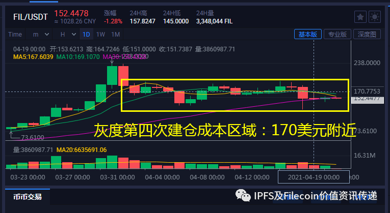 比特币加密技术_比特币与其他加密币的关系_然而，作为一个新的加密货币投资者，最好坚持投资流行且顶级的代币，例如比特币、以太坊、Tether (USDT)、Solana、币安币 (BNB)、卡尔达诺 (ADA) 和波卡 (DOT)。