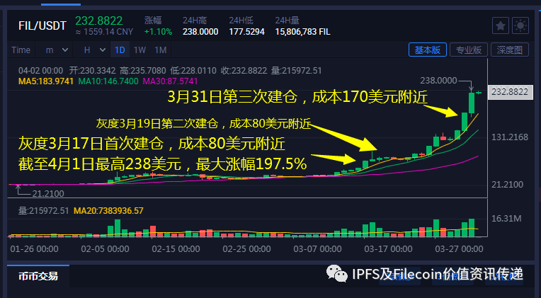 比特币加密技术_然而，作为一个新的加密货币投资者，最好坚持投资流行且顶级的代币，例如比特币、以太坊、Tether (USDT)、Solana、币安币 (BNB)、卡尔达诺 (ADA) 和波卡 (DOT)。_比特币与其他加密币的关系