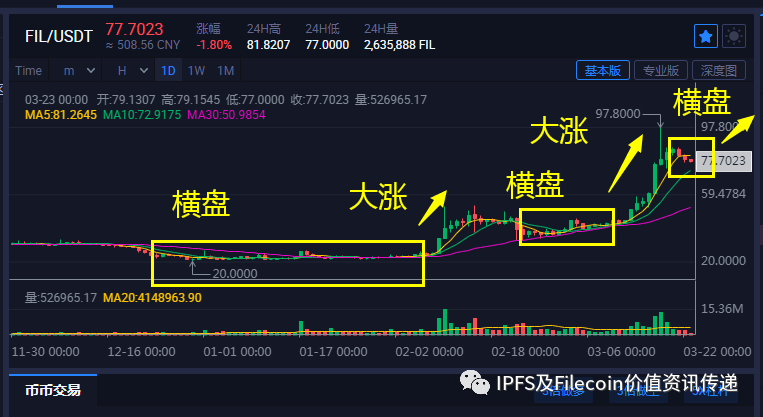 比特币与其他加密币的关系_比特币加密技术_然而，作为一个新的加密货币投资者，最好坚持投资流行且顶级的代币，例如比特币、以太坊、Tether (USDT)、Solana、币安币 (BNB)、卡尔达诺 (ADA) 和波卡 (DOT)。