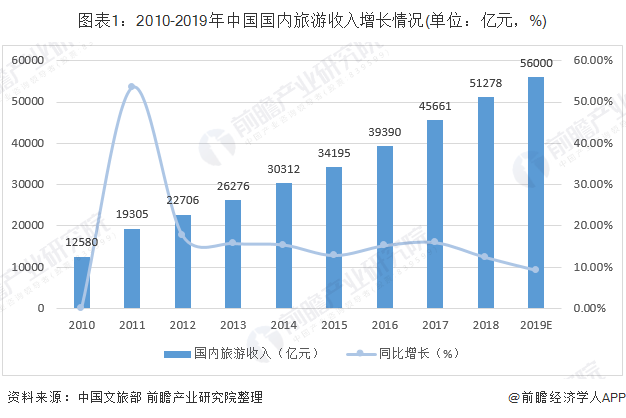 图表1：2010-2019年中国国内旅游收入增长情况(单位：亿元，%)