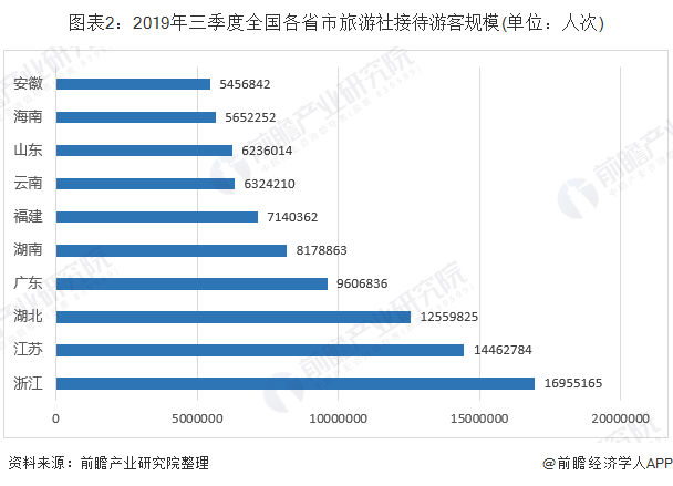 图表2：2019年三季度全国各省市旅游社接待游客规模(单位：人次)