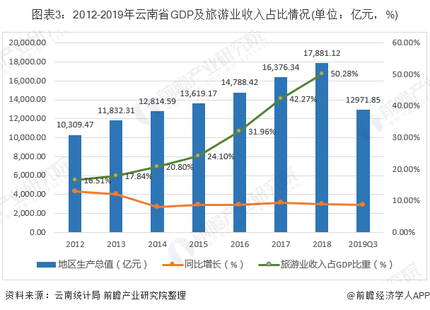 图表3：2012-2019年云南省GDP及旅游业收入占比情况(单位：亿元，%)