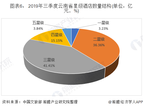 图表6： 2019年三季度云南省星级酒店数量结构(单位：亿元，%)