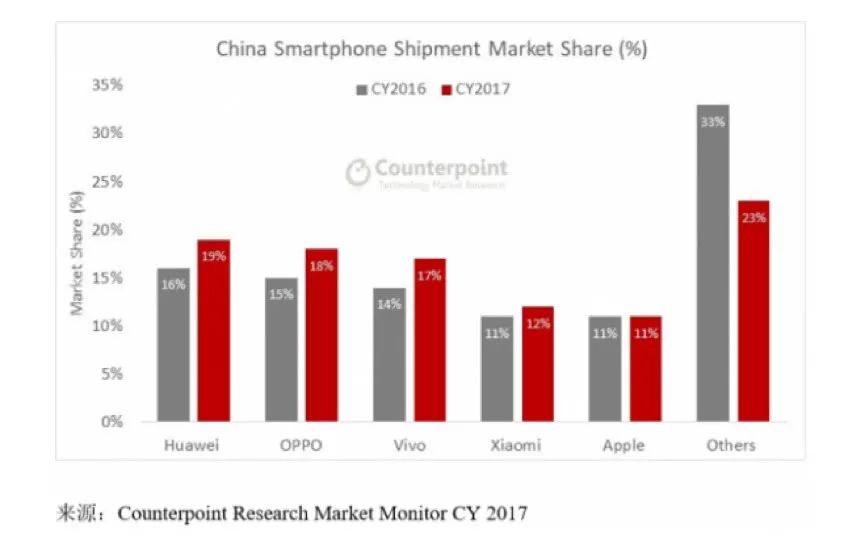 小米手机销售占比_销量小米占手机市场看什么数据_从销量看小米手机的市场占比